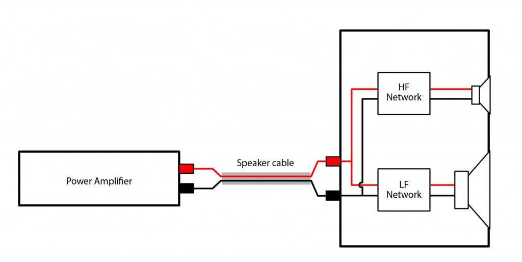 Fig 1 Traditional single wire method Bi-wiring Speakers