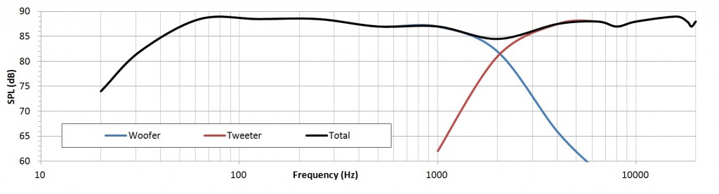 Fig 2 Crossover Response Curves Bi-wiring Speakers