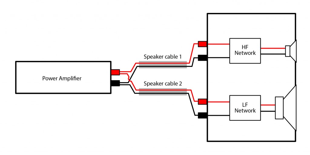 Fig 3 Bi-wiring connection diagram Bi-wiring Speakers