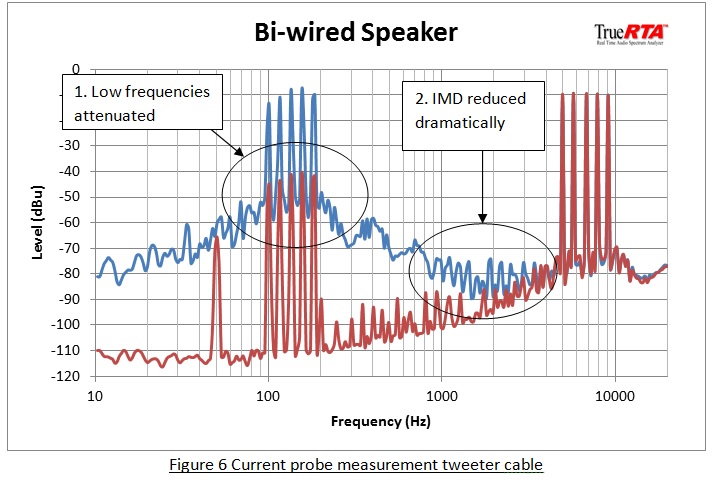Figure 6 Current probe measurement tweeter cable Bi-wiring Speakers