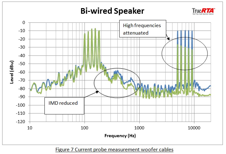 Figure 7 Current probe measurement woofer cables Bi-wiring Speakers