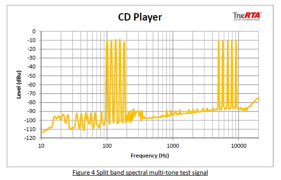 figure 4 Split band Spectral Multi-tone test signal Bi-wiring Speakers